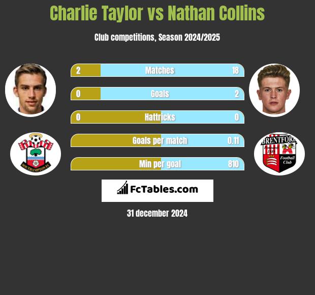 Charlie Taylor vs Nathan Collins h2h player stats