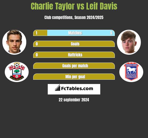 Charlie Taylor vs Leif Davis h2h player stats