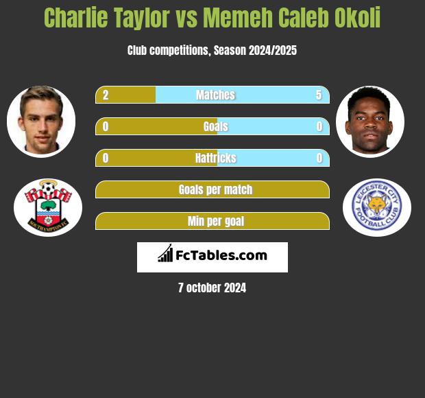 Charlie Taylor vs Memeh Caleb Okoli h2h player stats