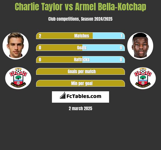 Charlie Taylor vs Armel Bella-Kotchap h2h player stats