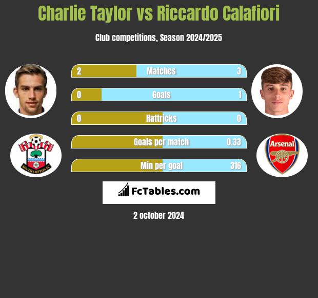 Charlie Taylor vs Riccardo Calafiori h2h player stats