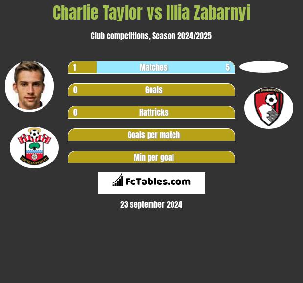 Charlie Taylor vs Illia Zabarnyi h2h player stats