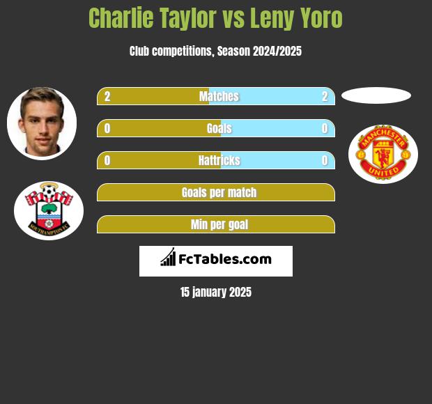 Charlie Taylor vs Leny Yoro h2h player stats