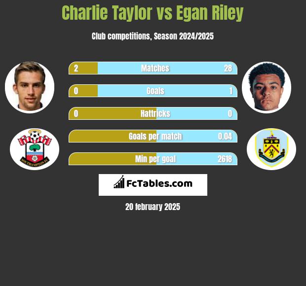 Charlie Taylor vs Egan Riley h2h player stats