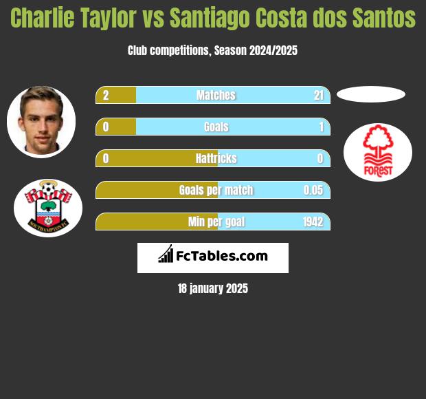 Charlie Taylor vs Santiago Costa dos Santos h2h player stats