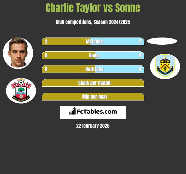 Charlie Taylor vs Sonne h2h player stats