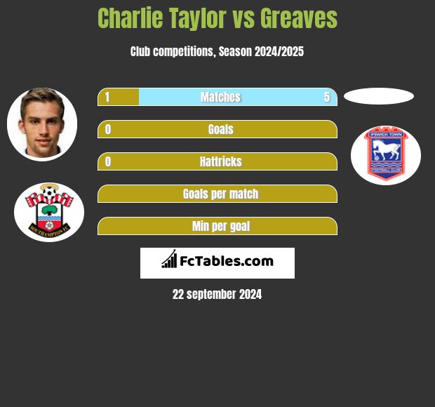 Charlie Taylor vs Greaves h2h player stats