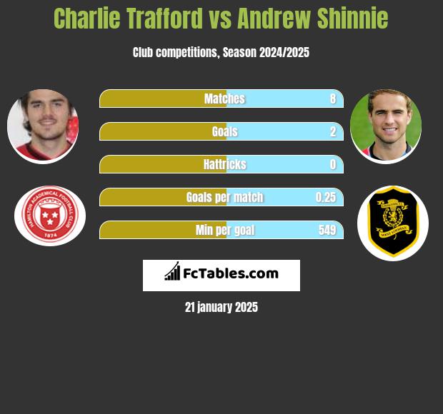 Charlie Trafford vs Andrew Shinnie h2h player stats