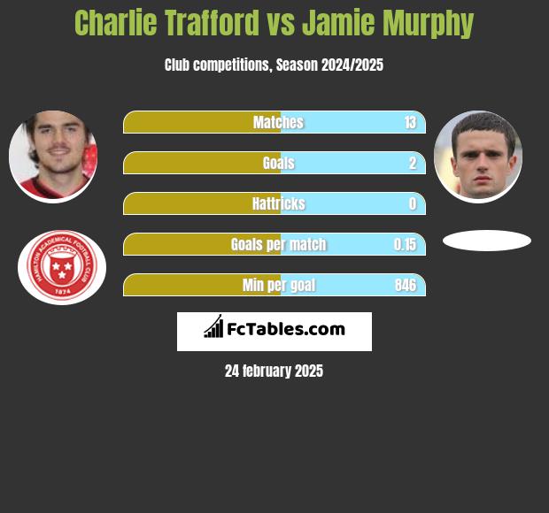 Charlie Trafford vs Jamie Murphy h2h player stats