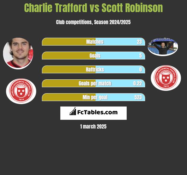 Charlie Trafford vs Scott Robinson h2h player stats