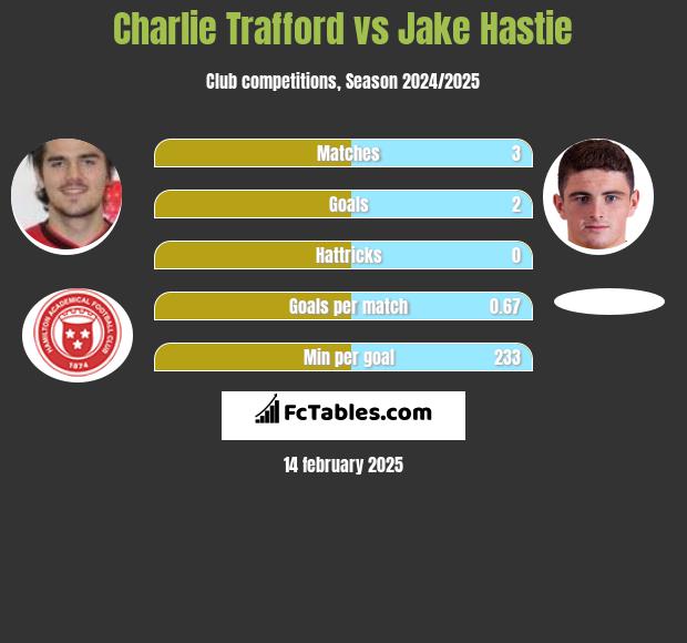 Charlie Trafford vs Jake Hastie h2h player stats