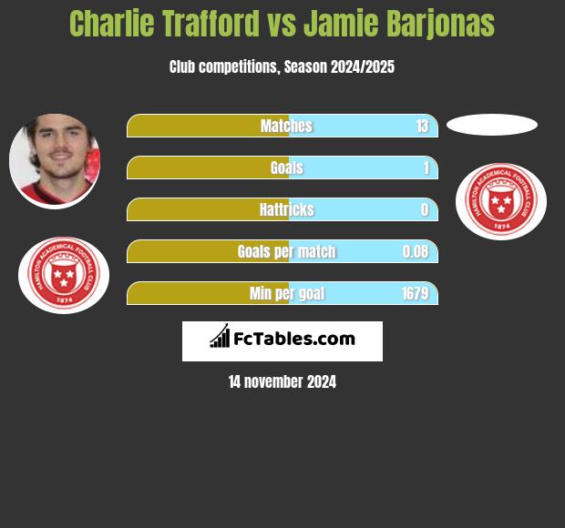 Charlie Trafford vs Jamie Barjonas h2h player stats