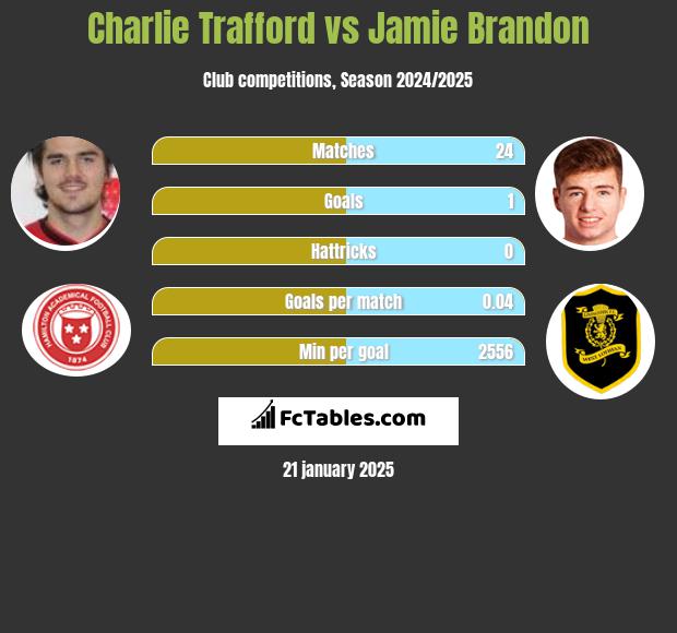 Charlie Trafford vs Jamie Brandon h2h player stats