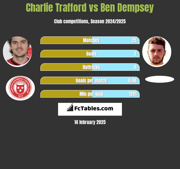 Charlie Trafford vs Ben Dempsey h2h player stats