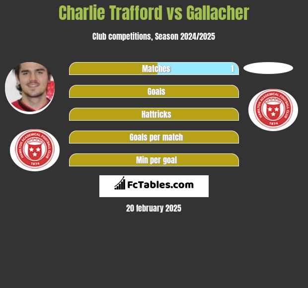 Charlie Trafford vs Gallacher h2h player stats