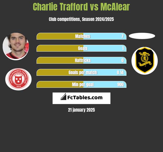 Charlie Trafford vs McAlear h2h player stats