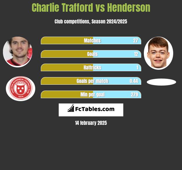 Charlie Trafford vs Henderson h2h player stats