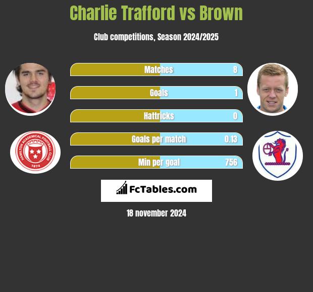 Charlie Trafford vs Brown h2h player stats