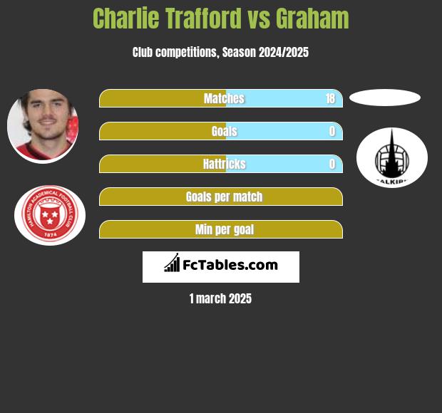 Charlie Trafford vs Graham h2h player stats