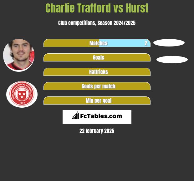 Charlie Trafford vs Hurst h2h player stats