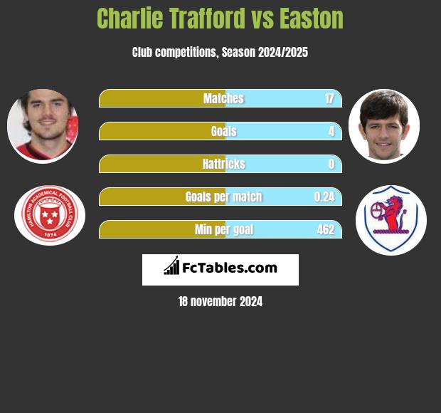 Charlie Trafford vs Easton h2h player stats