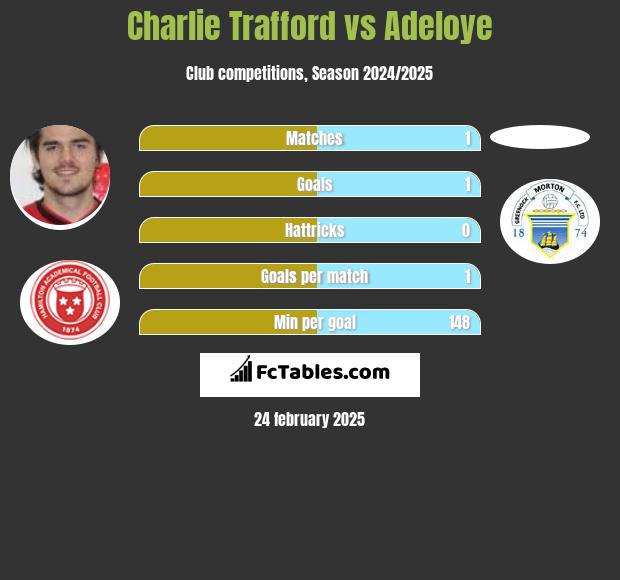 Charlie Trafford vs Adeloye h2h player stats