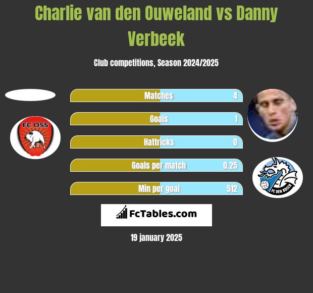 Charlie van den Ouweland vs Danny Verbeek h2h player stats