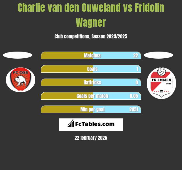 Charlie van den Ouweland vs Fridolin Wagner h2h player stats