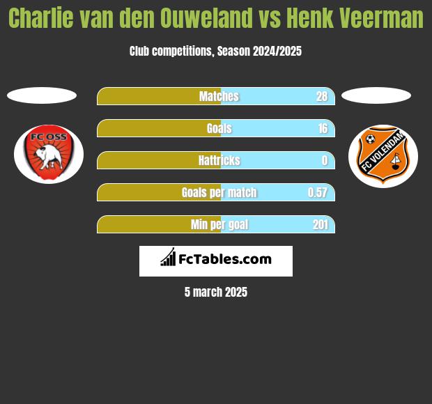 Charlie van den Ouweland vs Henk Veerman h2h player stats