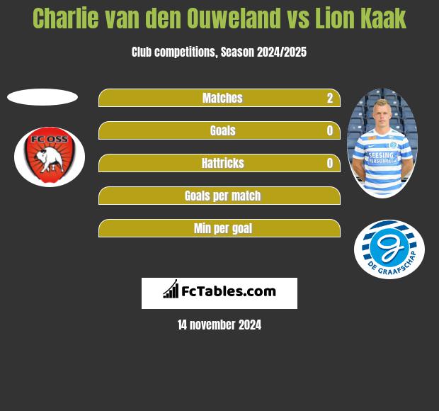 Charlie van den Ouweland vs Lion Kaak h2h player stats