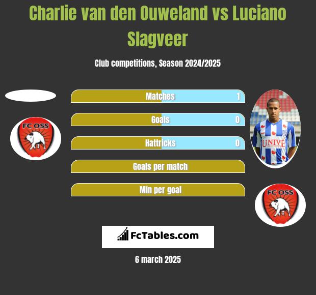 Charlie van den Ouweland vs Luciano Slagveer h2h player stats