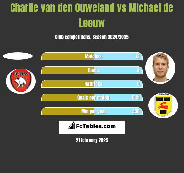 Charlie van den Ouweland vs Michael de Leeuw h2h player stats