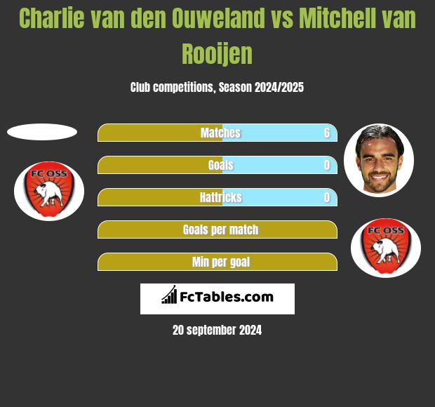 Charlie van den Ouweland vs Mitchell van Rooijen h2h player stats