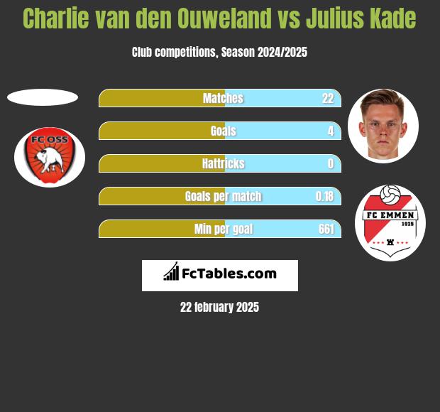 Charlie van den Ouweland vs Julius Kade h2h player stats