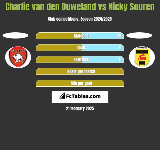 Charlie van den Ouweland vs Nicky Souren h2h player stats