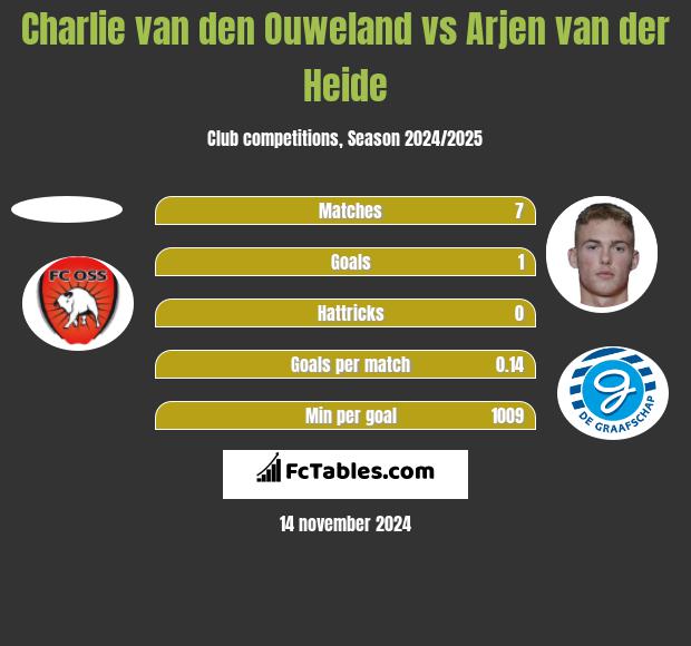 Charlie van den Ouweland vs Arjen van der Heide h2h player stats