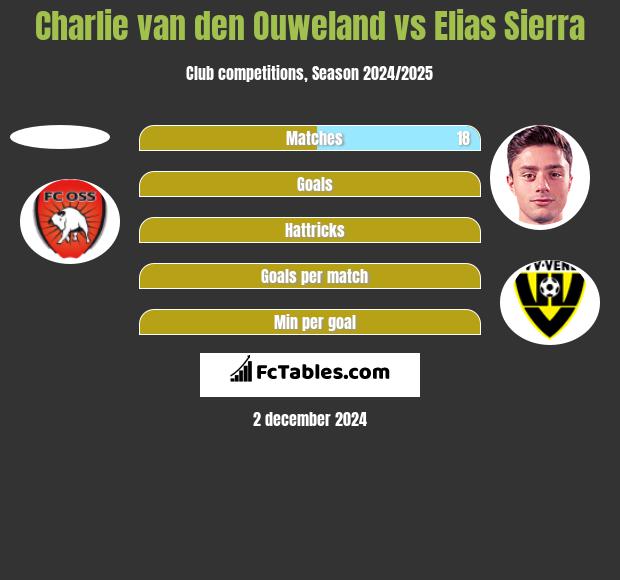 Charlie van den Ouweland vs Elias Sierra h2h player stats