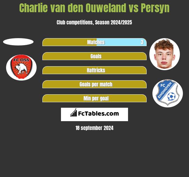 Charlie van den Ouweland vs Persyn h2h player stats