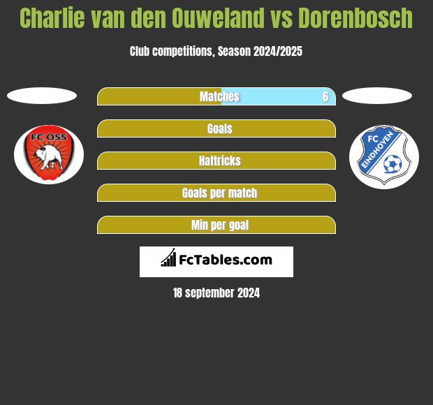 Charlie van den Ouweland vs Dorenbosch h2h player stats