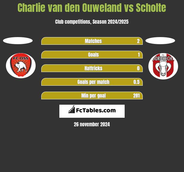 Charlie van den Ouweland vs Scholte h2h player stats