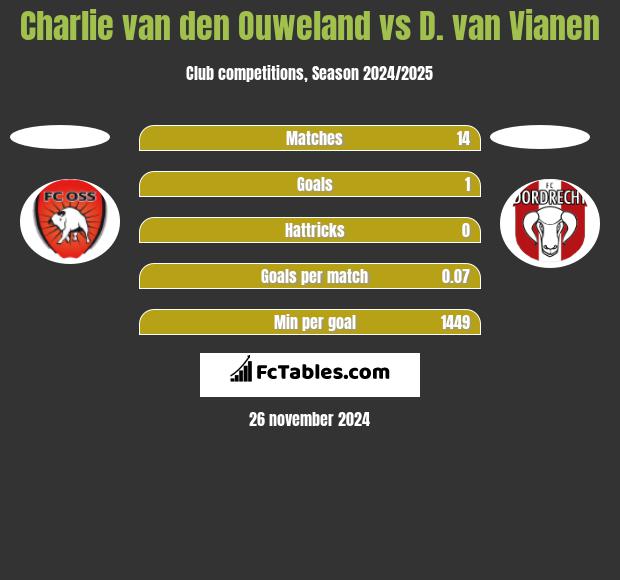 Charlie van den Ouweland vs D. van Vianen h2h player stats