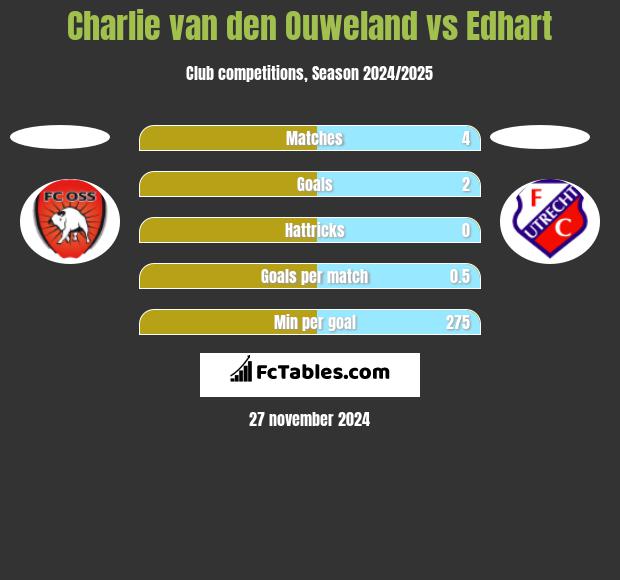 Charlie van den Ouweland vs Edhart h2h player stats