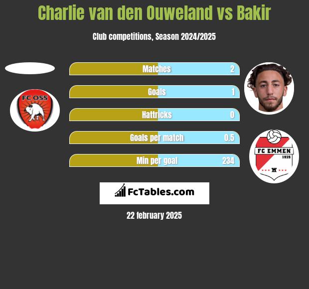 Charlie van den Ouweland vs Bakir h2h player stats