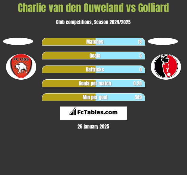 Charlie van den Ouweland vs Golliard h2h player stats