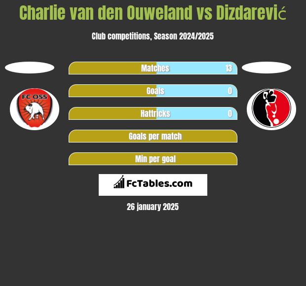 Charlie van den Ouweland vs Dizdarević h2h player stats