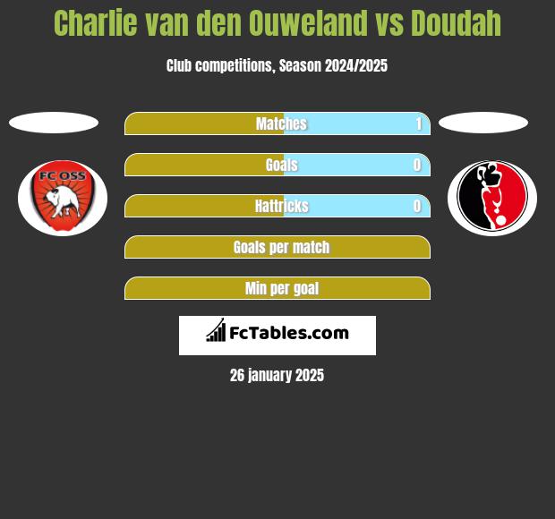 Charlie van den Ouweland vs Doudah h2h player stats