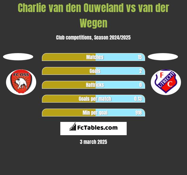 Charlie van den Ouweland vs van der Wegen h2h player stats