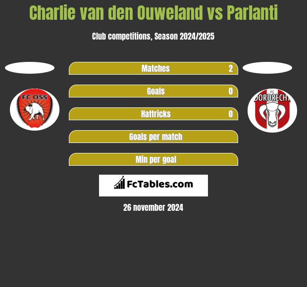 Charlie van den Ouweland vs Parlanti h2h player stats