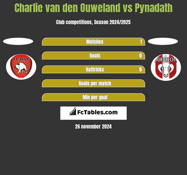 Charlie van den Ouweland vs Pynadath h2h player stats