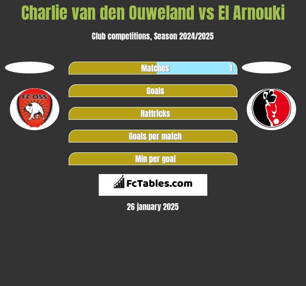 Charlie van den Ouweland vs El Arnouki h2h player stats